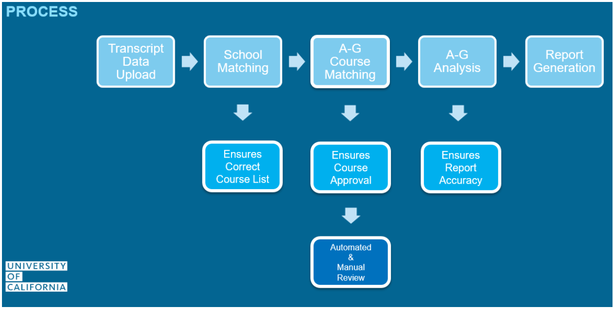 flowchart of evaluation process