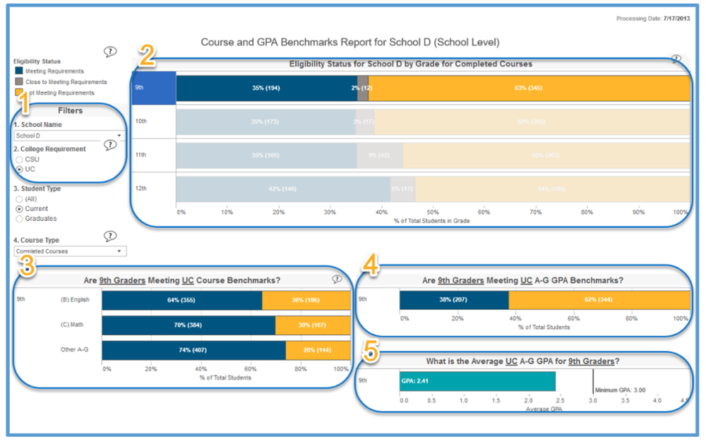 course and gpa benchmark report